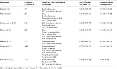 The Role and Necessity of Sentinel Lymph Node Biopsy for Invasive Melanoma